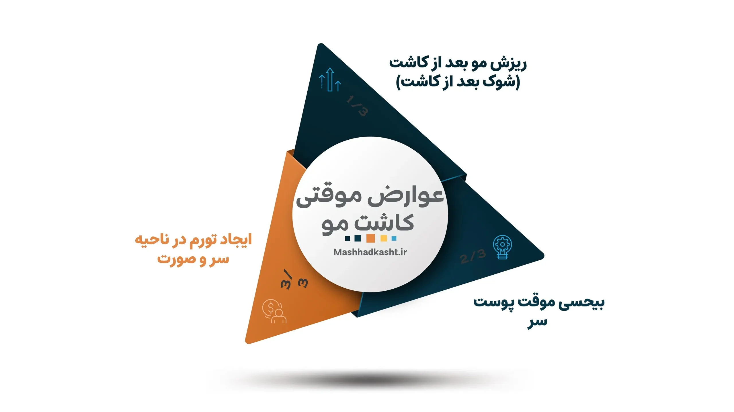 بسیاری از عوارض کاشت مو کاملا موقتی است و بعد از مدتی با مراقبت های ویژه ای از بین میروند