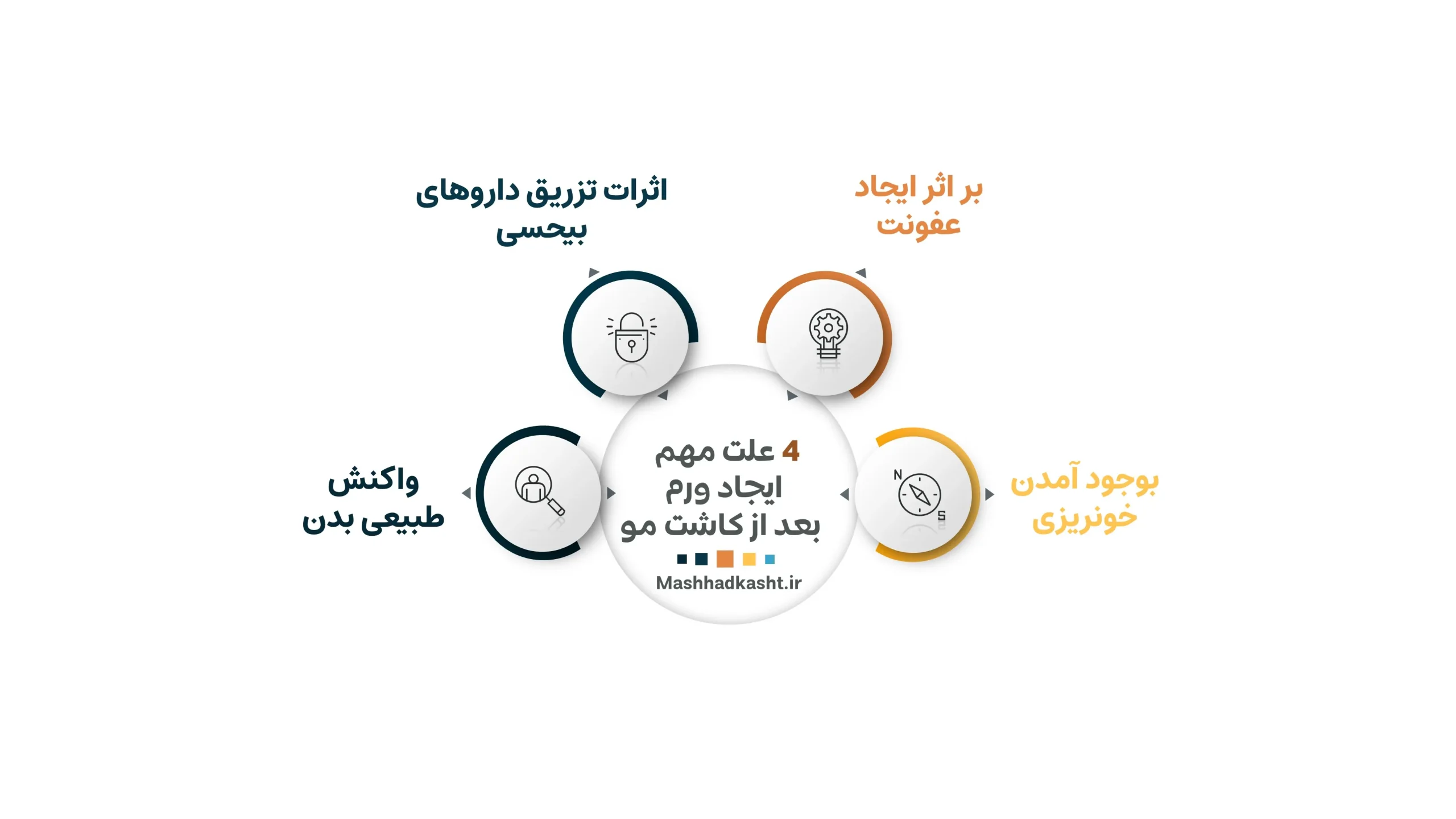 ورم صورت بعد از کاشت مو بر اساس عوامل متعددی پدیدار میگردد