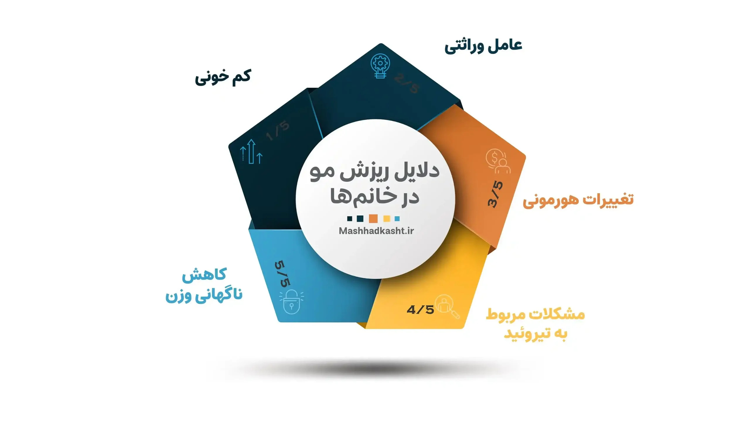 کاشتمو برای زناان یکی از راه های دائمی مقابله با دلایل موجود در عکس اینفوگرافیک است.