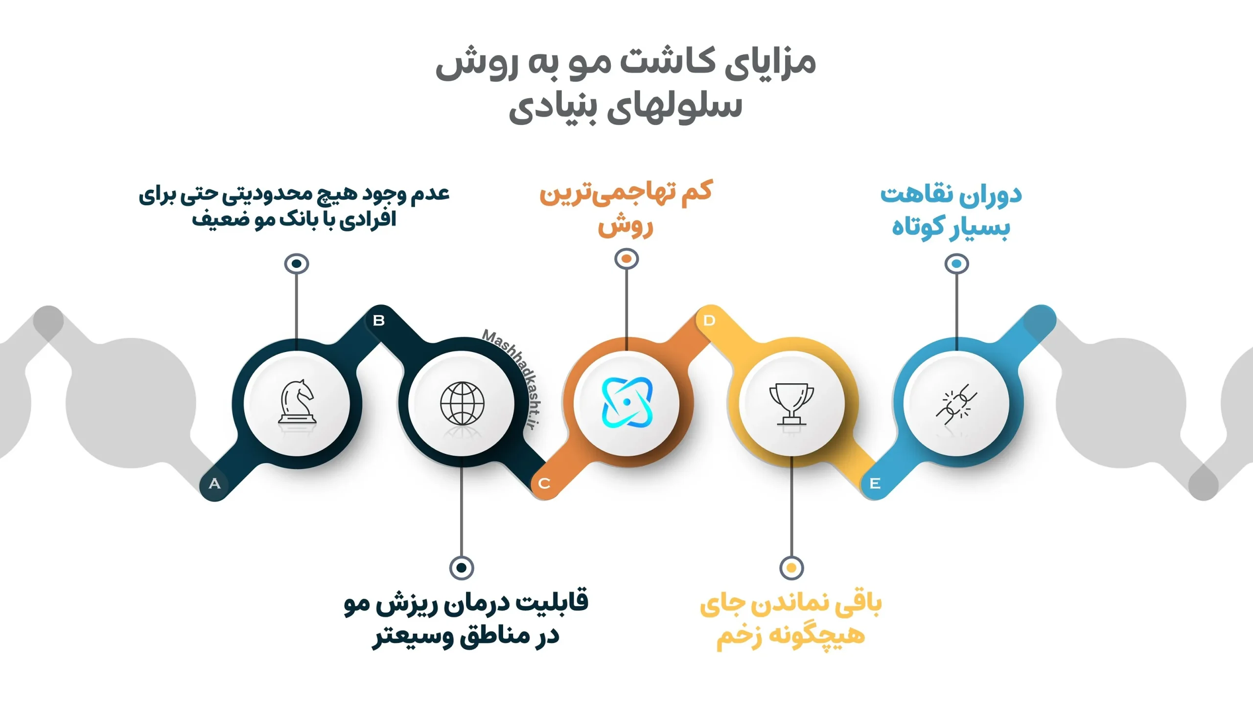 مزایای کاشت مو به روش سلولهای بنیادی شامل موارد بسیار زیادی است