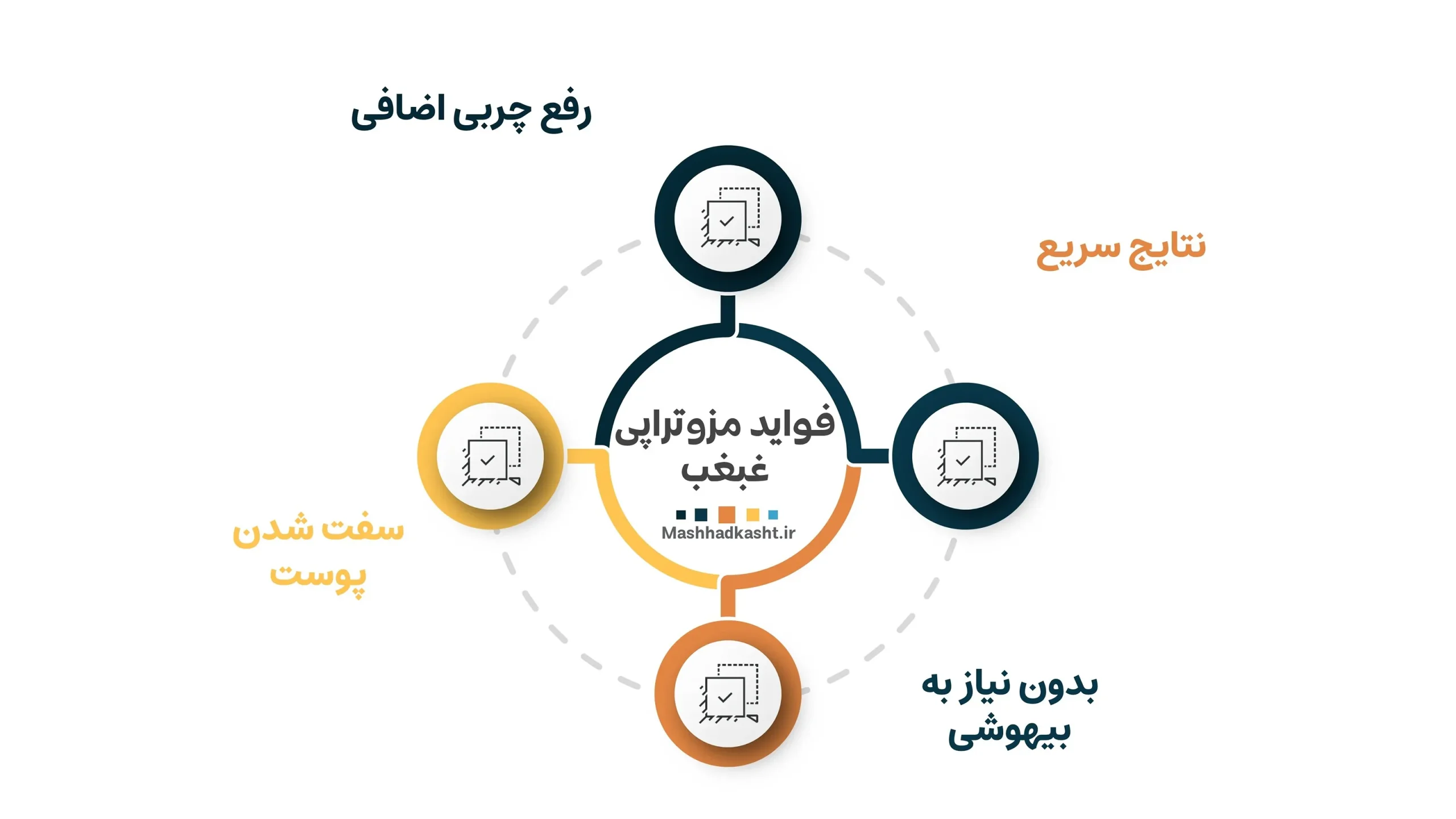 مزوتراپی غبغب فواید بسیار زیادی برای فرد مراجعه کننده دارد.
