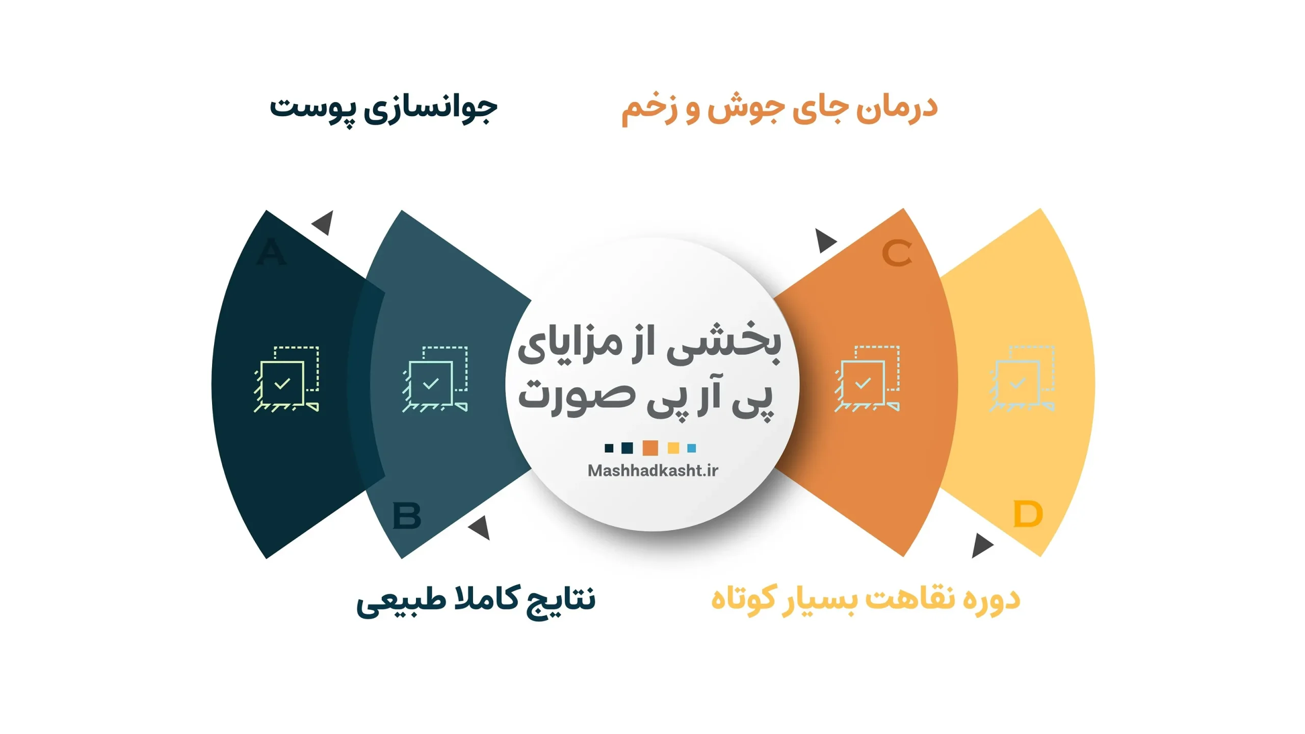 چند تا از مهمترین مزایای پی آر پی صورت را میتوانید در این تصویر مشاهده بفرمایید.