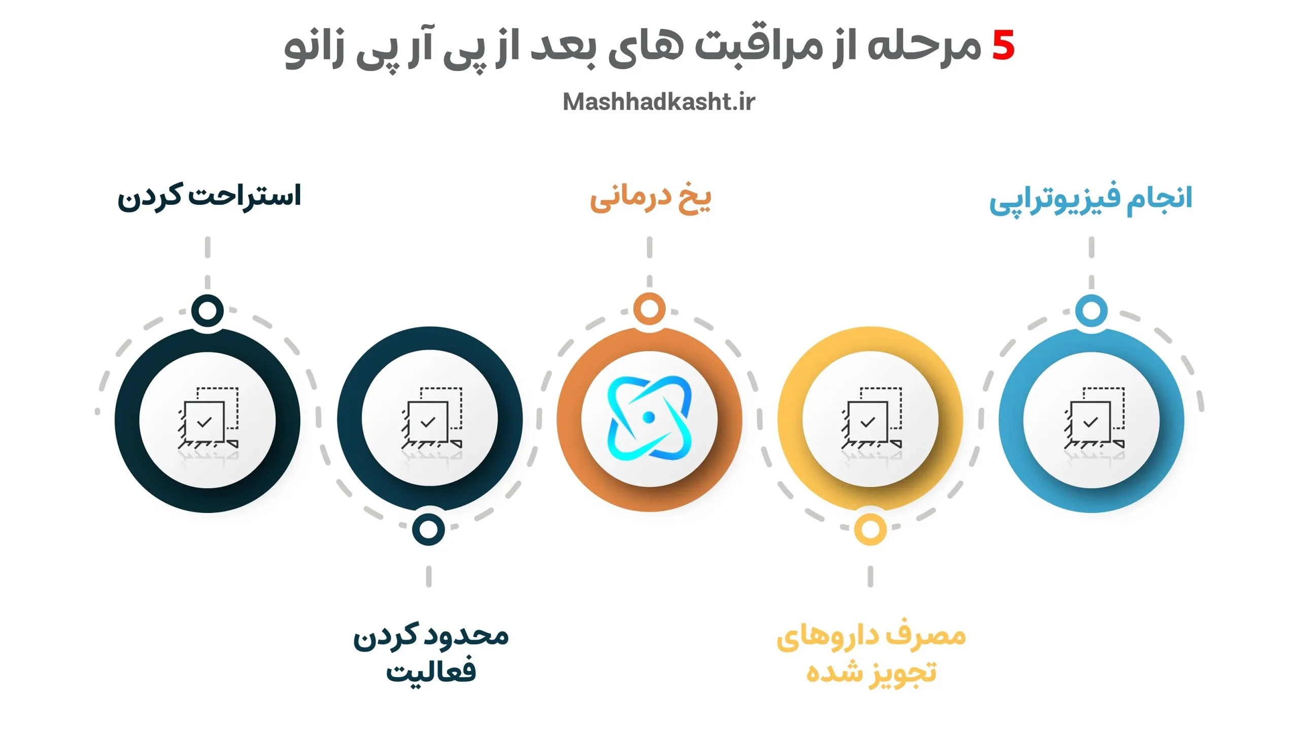 مراحل مراقبت بعد از پی ار پی زانو شامل موارد متعددی میشود.