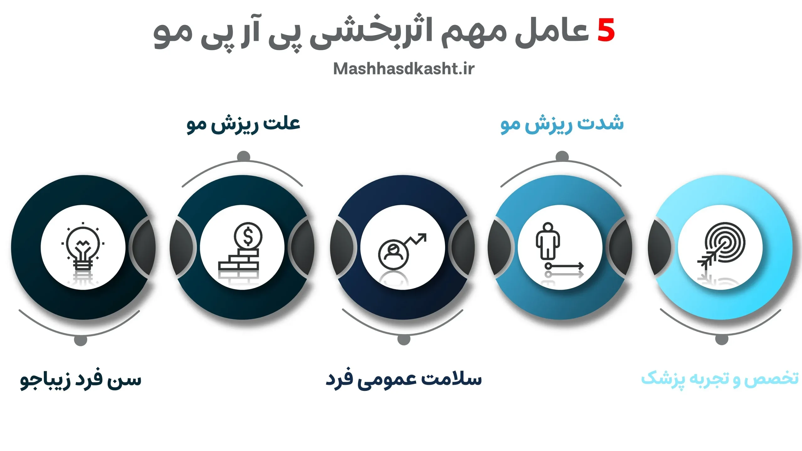 پی آر پی مو چند درصد جواب میده؟ جواب این پرسش ارتباط مستقیمی با عوامل گفته شده در این نمودار دارد.