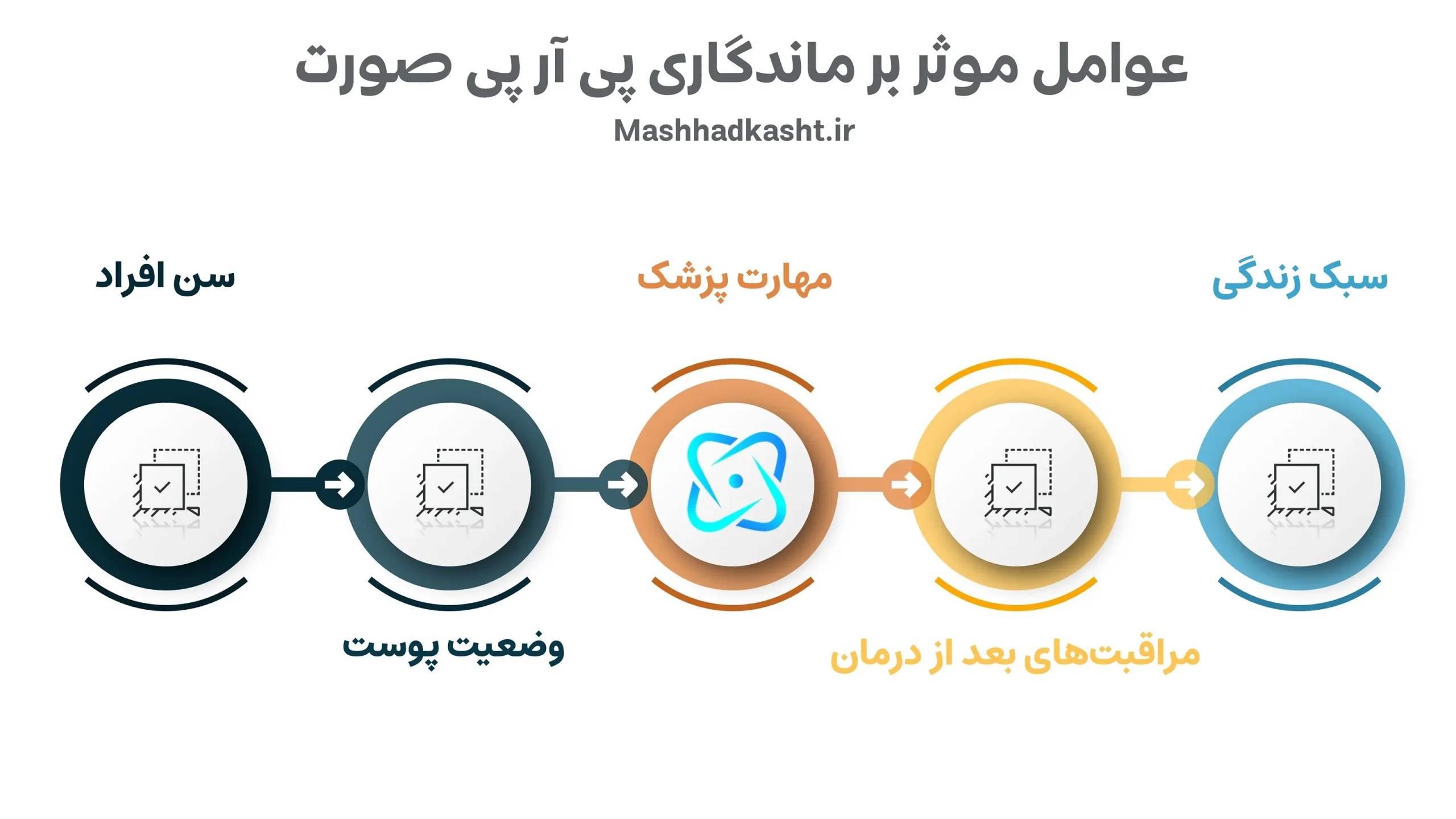 عوامل موثر بر ماندگاری پی ار پی صورت شامل موارد متعددی میشوند