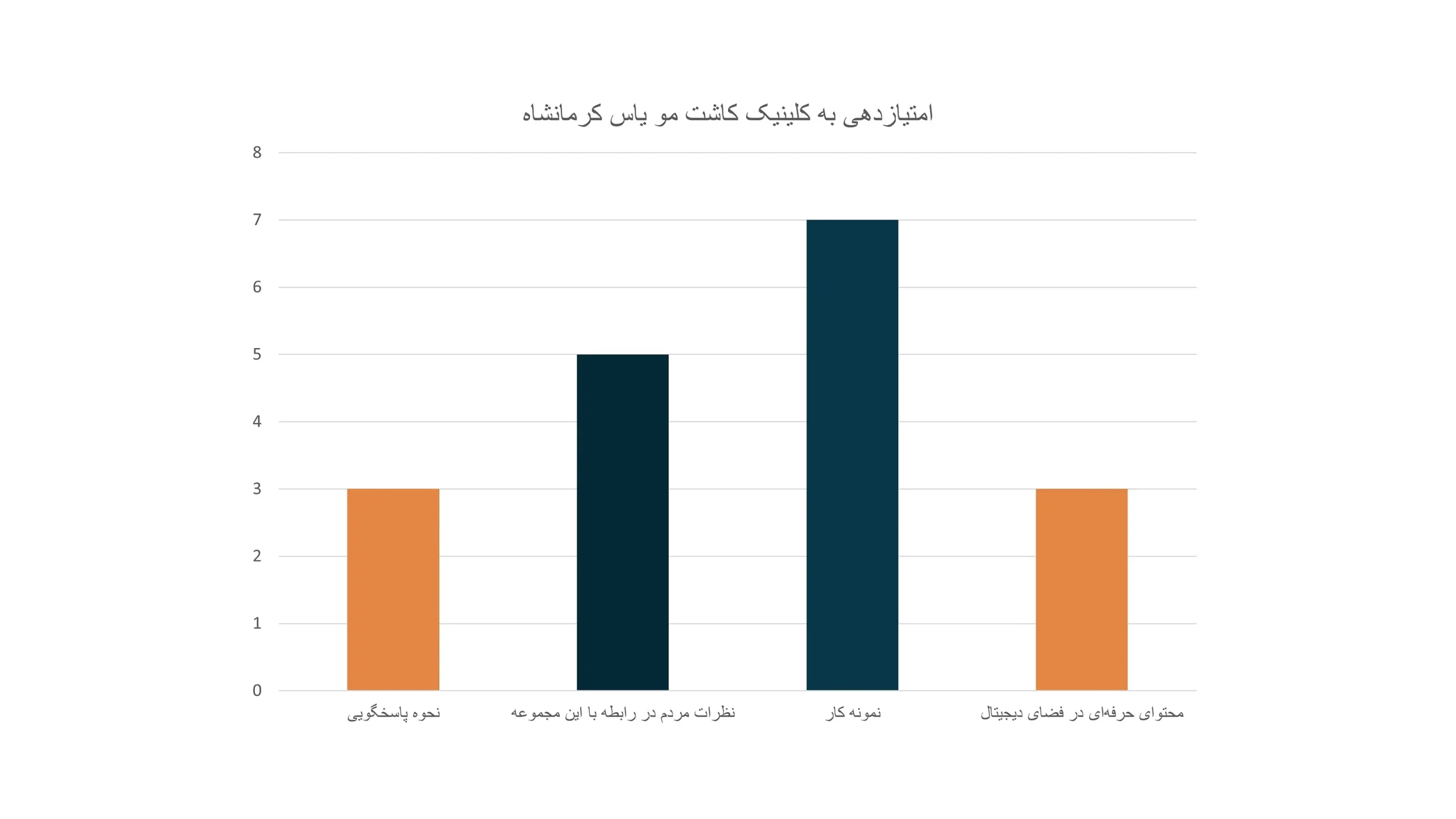 نمودار امتیازدهی به مجموعه کلینیک یاس کرمانشاه