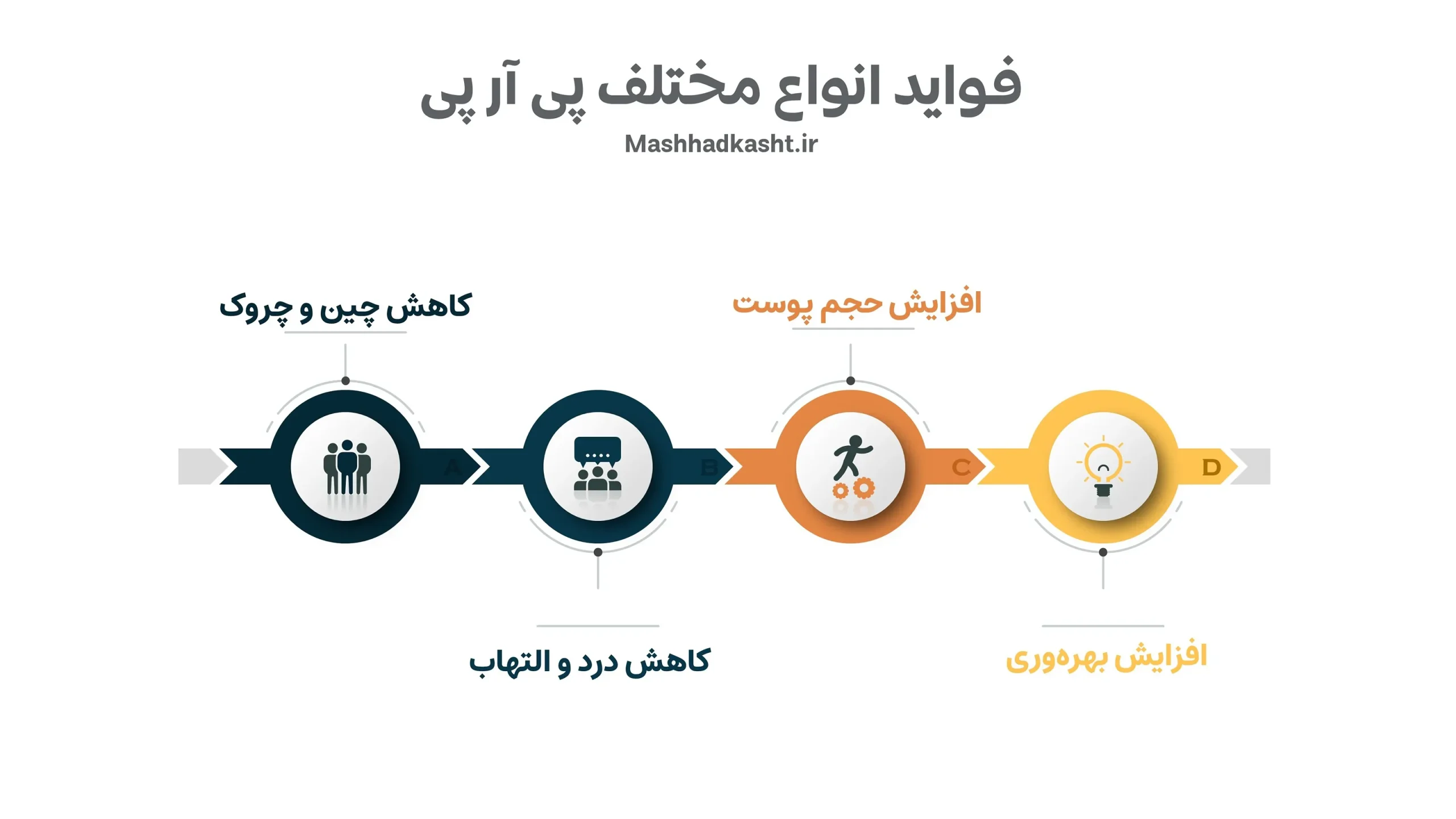 فواید پی آر پی شامل موارد زیادی میشود
